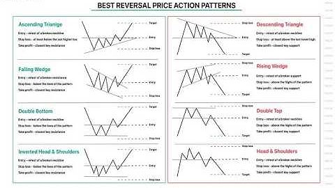 The Only Reversal Patterns You Will Ever need In Trading