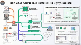 Что нового в n8n 2.0? Новый дизайн, миграция и логика Sub-workflow