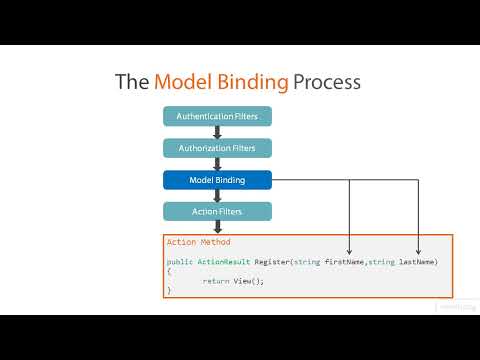 ASP.NET Basics 3 - 5.06 The Model Binding Process