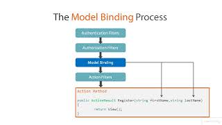 Celebrity ASP.NET Basics 3 - 5.06 The Model Binding Process Net Worth