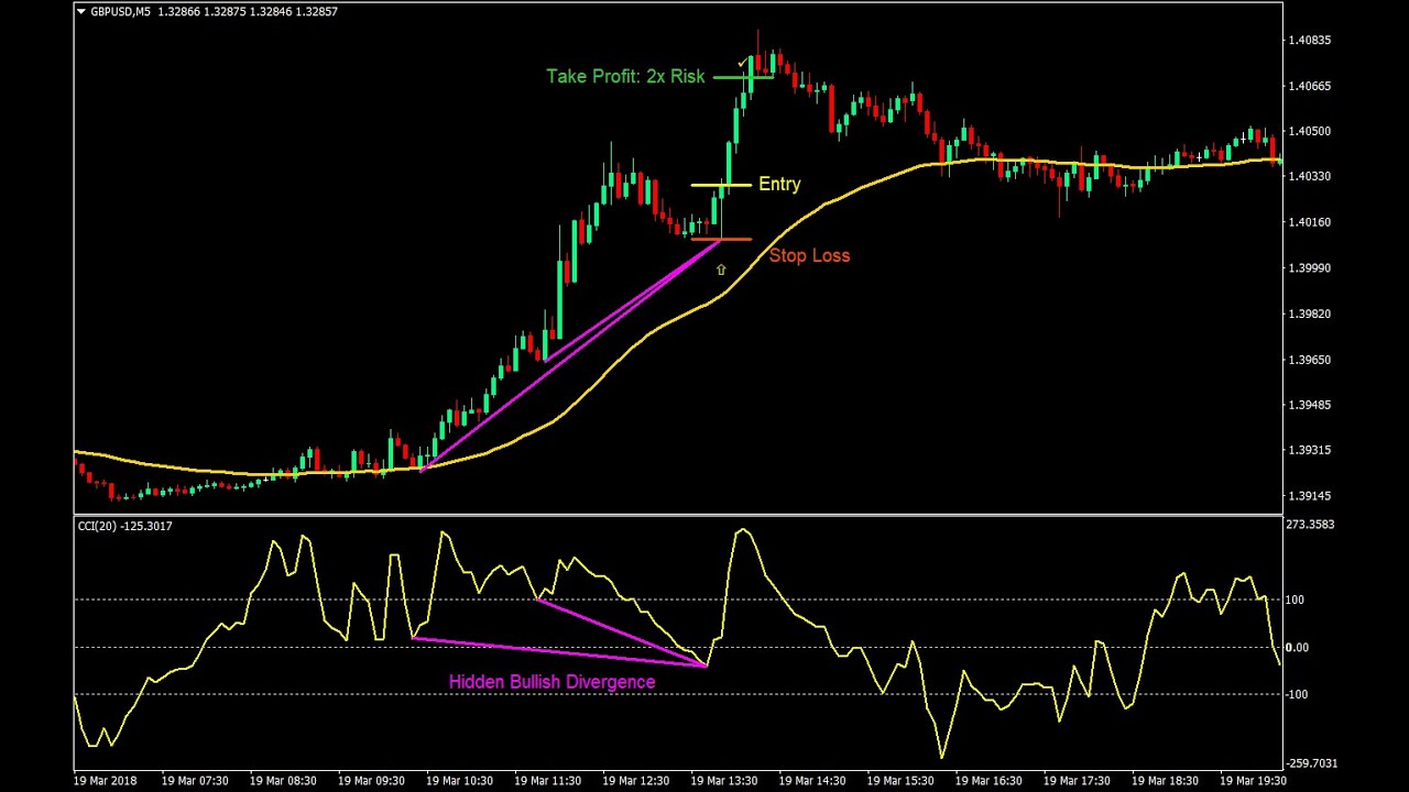 How to trade with Hidden Divergence Woodie cci 50ma 14ma 6mA