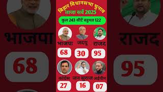 Bihar Election 2025 Opinion Poll | Rjd vs Jdu vs bjp #news #gk #short #bihar