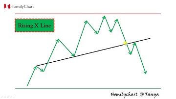 Homily Chart(English) Learning Trend Lines #7 X Line #TechnicalAnalysis2