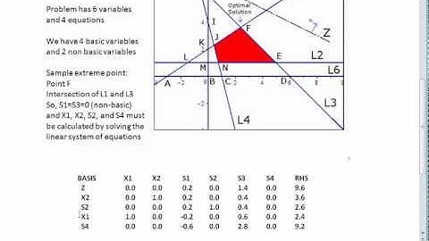 Revised Simplex Method - Part 1