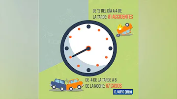¿A qué hora del día ocurren la mayoría de los accidentes?