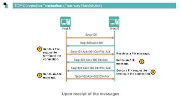 Huawei routers Data Communication Basics - TCP/IP Model