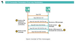 Huawei routers Data Communication Basics - TCP/IP Model