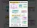 Microservices Architecture Explained  #softwarearchitect #microseries  #chamnetquan #development