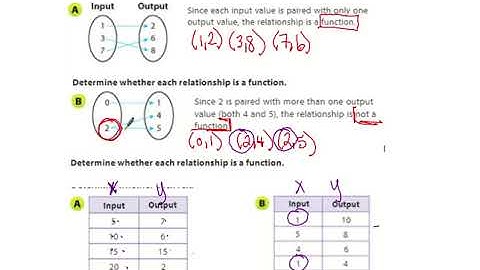 6.1 Identifying and Representing Functions