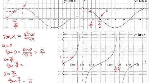 3. Trigonometry Lesson 2 - The Tangent Curve