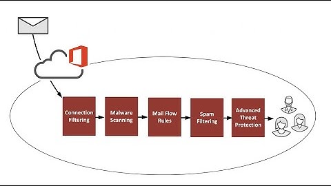 Spam Filter Office 365 exchange Online