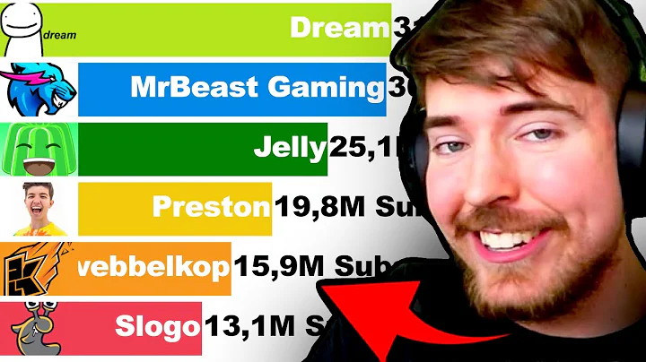 MrBeast Gaming vs Dream vs Jelly vs Kwebbelkop vs Preston vs Slogoman  (+Future) [2011-2022]
