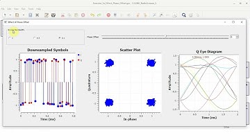 How a Carrier Phase Offset Distorts a Digital Bit Stream