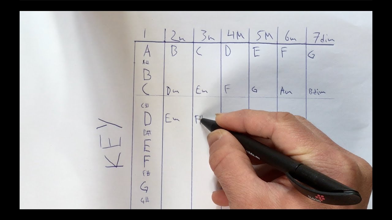 How to learn how to transpose any song to any key on your guitar! The ...