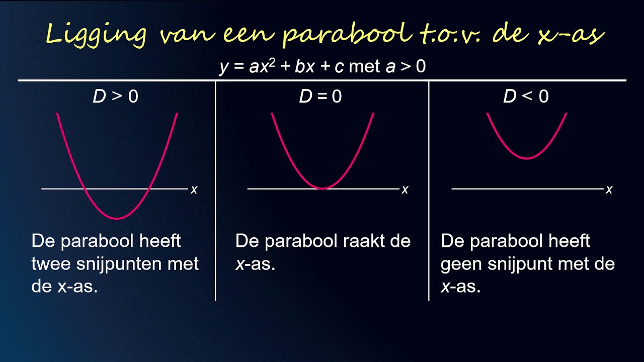 New Hoe schets je de ligging van een parabool ten opzichte van de x-as? (havo/vwo 3) - WiskundeAcademie