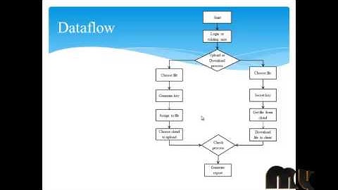 Enabling Cloud Storage Auditing With Key-Exposure Resistance | Final Year Projects 2016