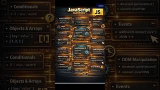 JavaScript Mastery Roadmap 🚀 | Learn JS Step by Step ⚡ #javascript #jsshorts