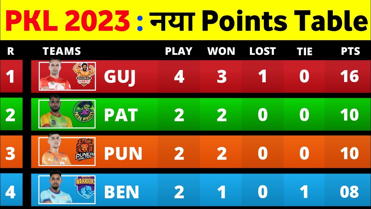 PKL Points Table 2023 After PUN Vs MUM Match 13 Pro Kabaddi Season pkl-points-table-2023-after-pun-vs-mum-match-13-pro-kabaddi-season