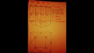 The 12 Houses in Geomancy,Sextile, Square,Trine& Opposition.The Chart& The Figures placement on body