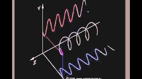 Visualizing sine and cosine