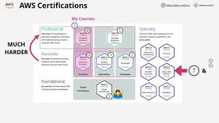Which AWS certification should you do?