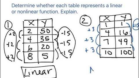 7th Grade 10.1 Linear and Nonlinear Functions