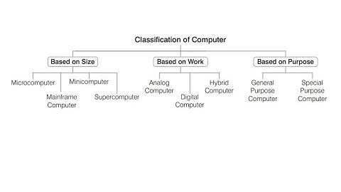 Types Of Computer 🖥️SSD, OSSC,OSSSC,JT All Govt Exam @studywithakankshya