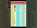 Number Names 1 to 100 | Learn Number Names in English | Number Names 1-50 with Spelling #education