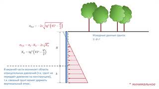 Active and passive soil pressure