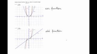 Graphs Of Power Function F(x)=x^n