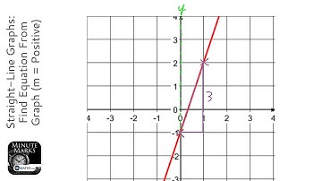 Straight-Line Graphs: Find Equation From Graph (m = Positive) (Grade 4) - GCSE Maths Revision