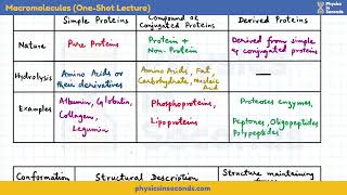 Chapter Macromolecules... Mdcat oneshot lecture series...