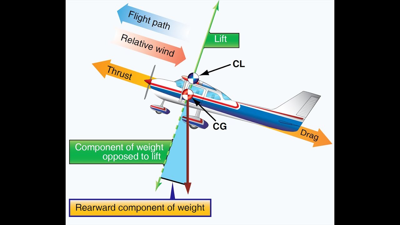 Аэродинамика для всех - Часть 5 Механизация крыла - YouTube