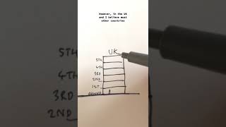 Ground Floor Or First Floor?