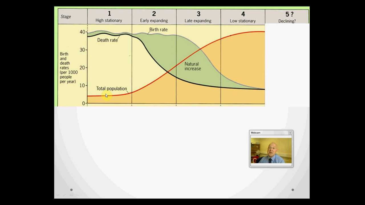 Transition height. Demographic Stages picture.