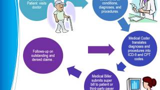Medical Coding vs. Medical Billing