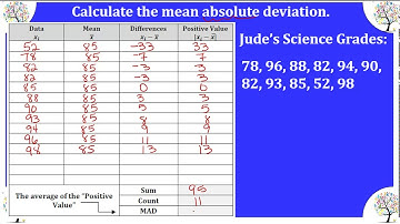 M8Alg Video Lesson 7-1 Part 3 Measures of Univariate Data (MAD)