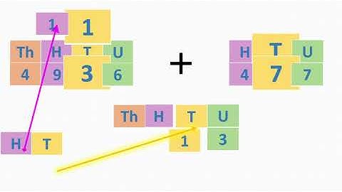 Addition of 4 digit numbers by carry over in horizontal arrangement