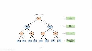 ALPHA BETA PRUNING-BADI ALEKHYA,AP/AIML,RMDEC