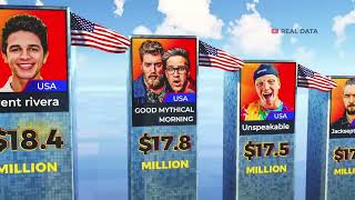 Full 💲 TOP Richest YouTubers in the World 💰 | Their Insane Net Worth! 🤯 News