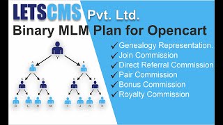 #6.Binary MLM Royalty Bonus settings  | Binary Repurchase plan(opencart) plugin (Letscms Pvt. Ltd.)