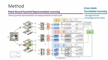 Self-Supervised Pyramid Representation Learning for Multi-Label Visual Analysis and Beyond