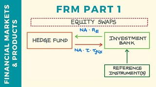 Equity Swaps Explained: Mechanics and Variations | FRM Part 1 | CFA Level 2
