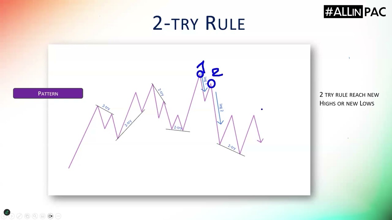 2-try rule — Transcript