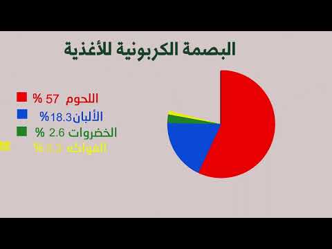 نسب البصمة الكربونية للأطعمة