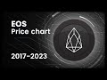 EOS (EOS) Price Evolution (Daily/USD) 2017-2023 #crypto #eos #pricechart