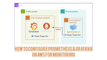 How to configure Prometheus and Grafana on AWS for monitoring