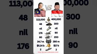 Malaysia 🇲🇾 VS Indonesia 🇮🇩 Military Power Comparison 2026