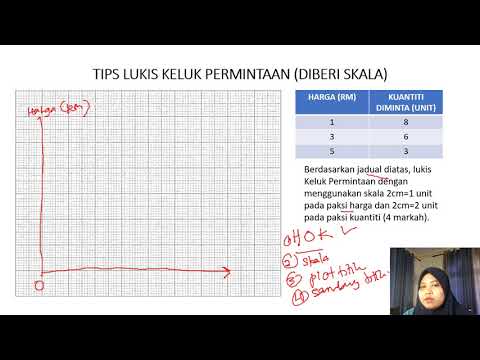 EKONOMI SPM:TIPS LUKIS KELUK PERMINTAAN (DIBERI SKALA)-PART 1