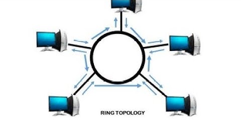 Implement Ring Topology using Cisco Packet Tracer